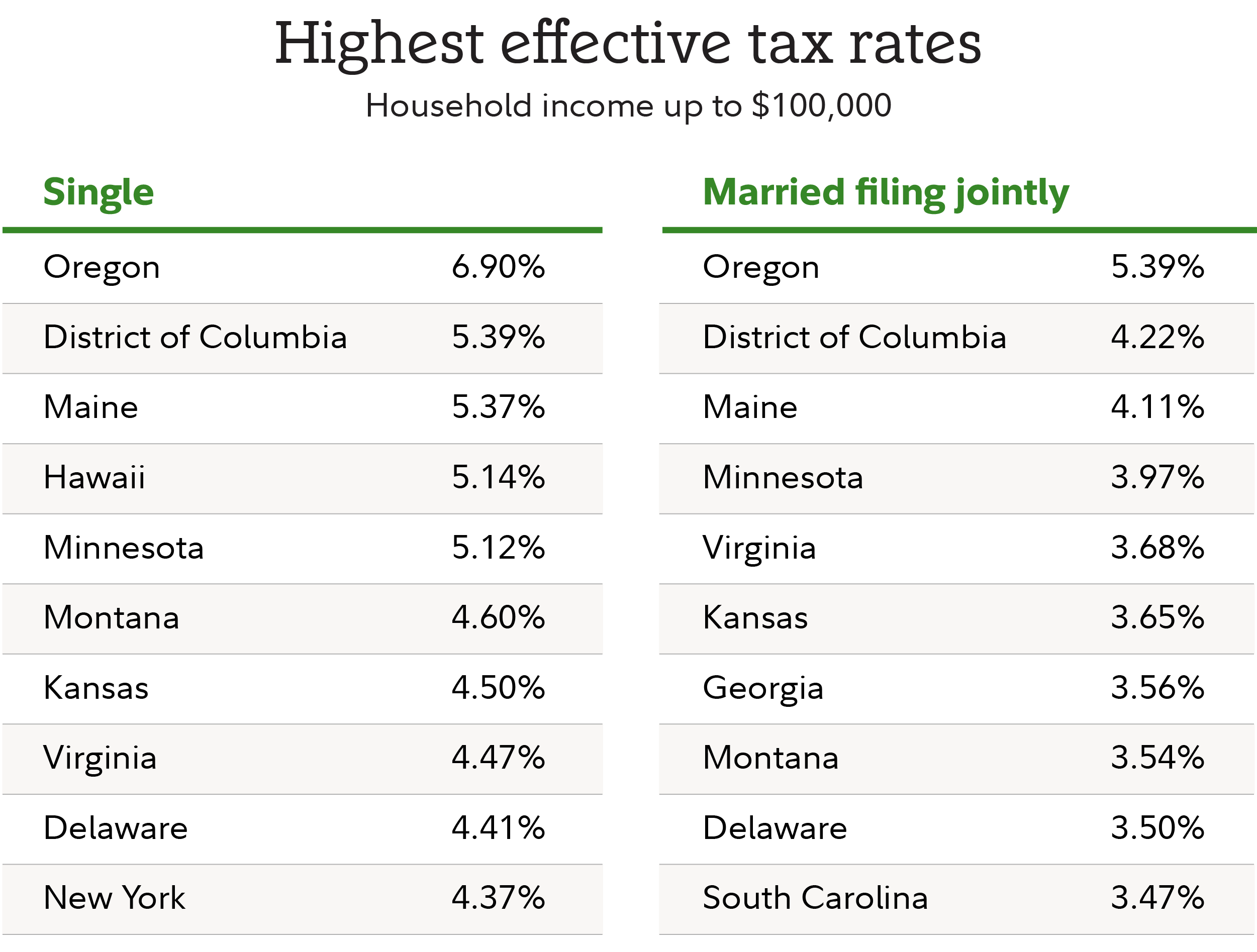 Chart showing highest effective state tax rates for household income up to $100,000. Oregon leads with a rate of 6.9% for single filers and 5.39% for married joint filers.